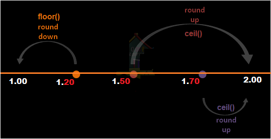 Ceil(),floor() & Round() the dataframe in pandas python - Round up and Truncate Ceil(),floor() & Round() the dataframe in pandas python - Round up and Truncate