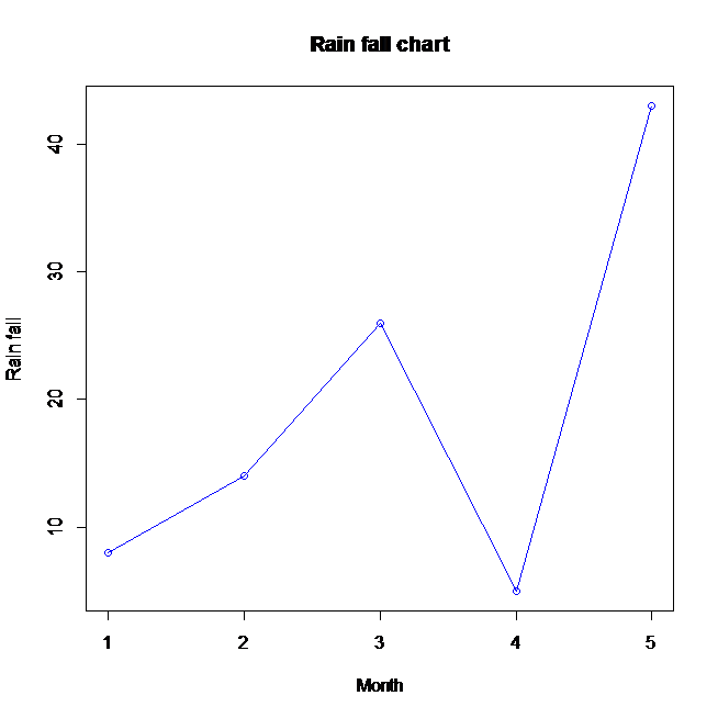 r line plot with labels