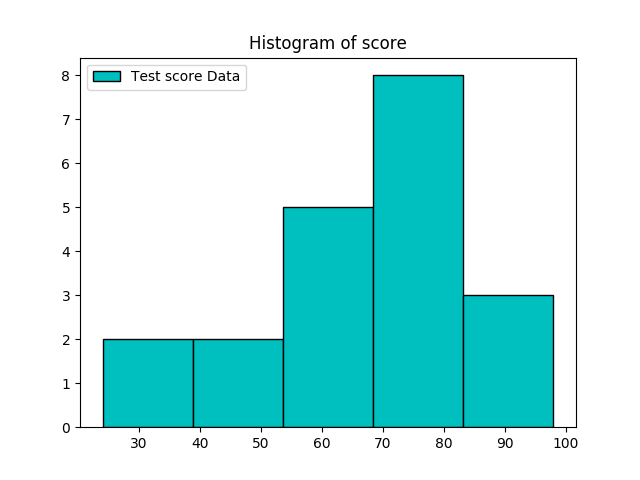 histogram in python 2