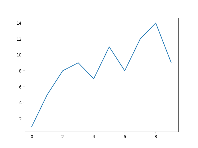 Line plot or Line chart in Python with Legends Line chart in Python 1