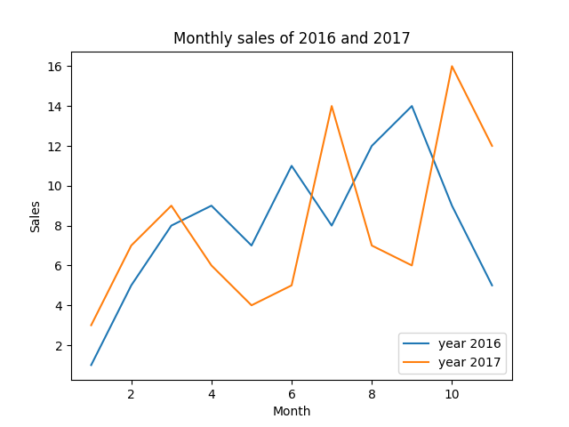 Line chart in Python 2