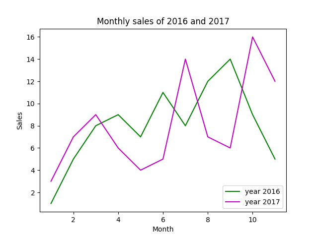 Line chart in Python 4