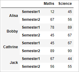 Reshape using Stack and unstack function in Pandas python 4