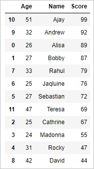 sorting-pandas-dataframe-in-python-by-single-multiple-column-3
