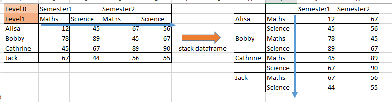 Reshape using Stack and unstack function in Pandas python 00