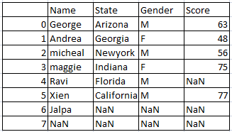 Drop Rows with NAN / NA Drop Missing value in Pandas Python