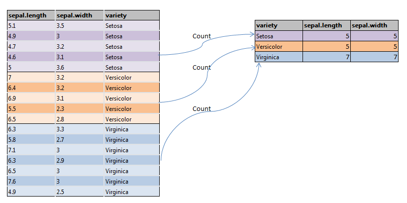 Groupby count in pandas dataframe python