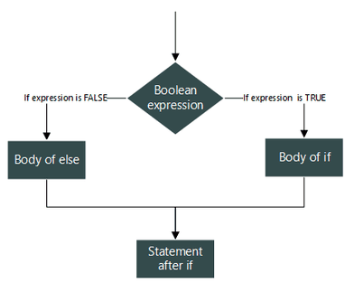 if else condition in R if else statement in R 11