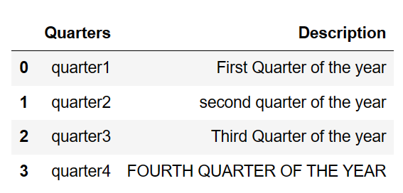lower() function in pandas python - Convert the column to lowercase 11