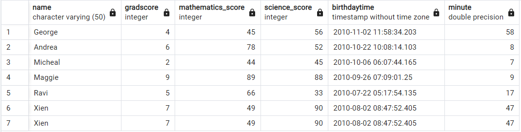 Extract minute from datetime (timestamp) in postgresql 4